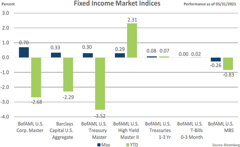 Fixed Income Indices May 2021