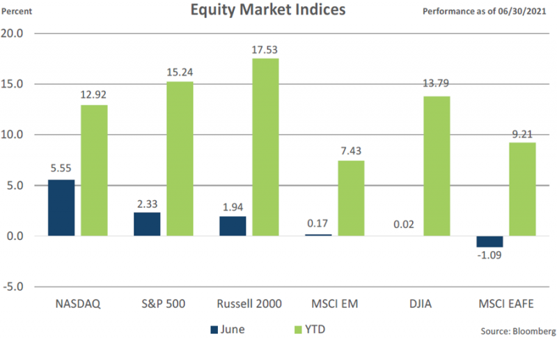 Equities Indices June 2021 chart