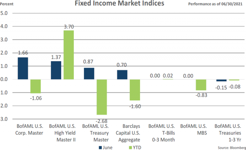 Fixed Income Indices June 2021