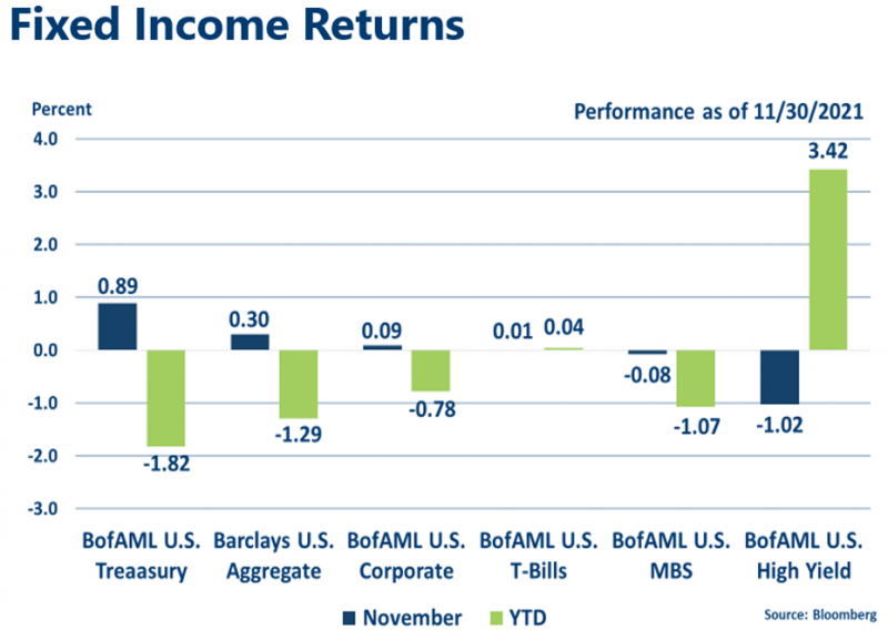November 2021 Fixed Income Index