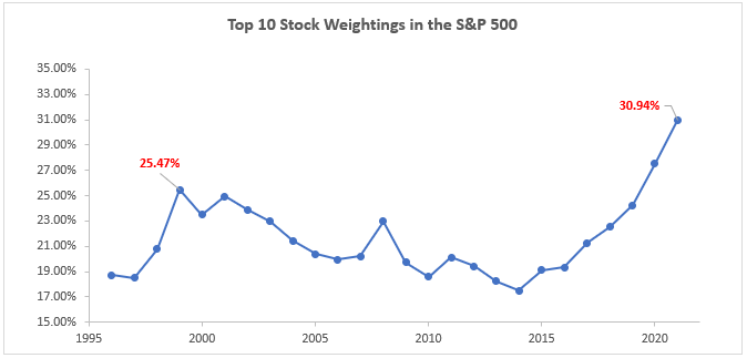 A chart showing the Top 10 Stock Weightings in the S&P 500 between 1995 and 2020.
