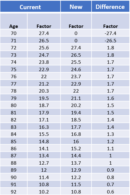 New Life Expectancy Tables Effective In 2024 Kris Shalne   Table1 