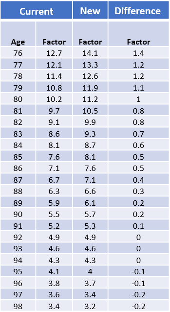 New Life Expectancy Tables Affect RMDs | Union Bank & Trust