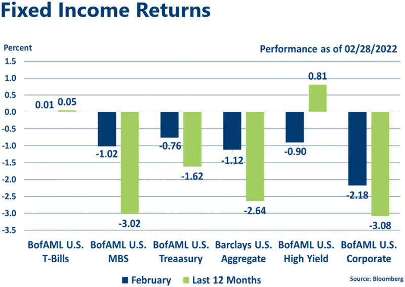 Fixed Income Indices February 2022