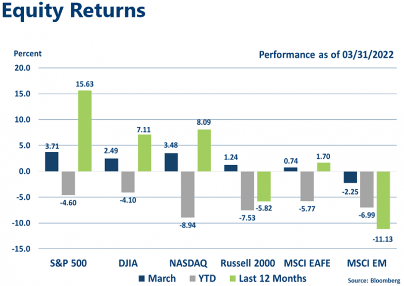 Equities Indices March 2022