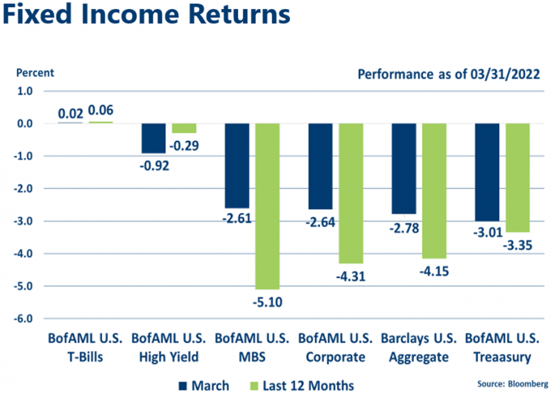 Fixed Income Indices March 2022