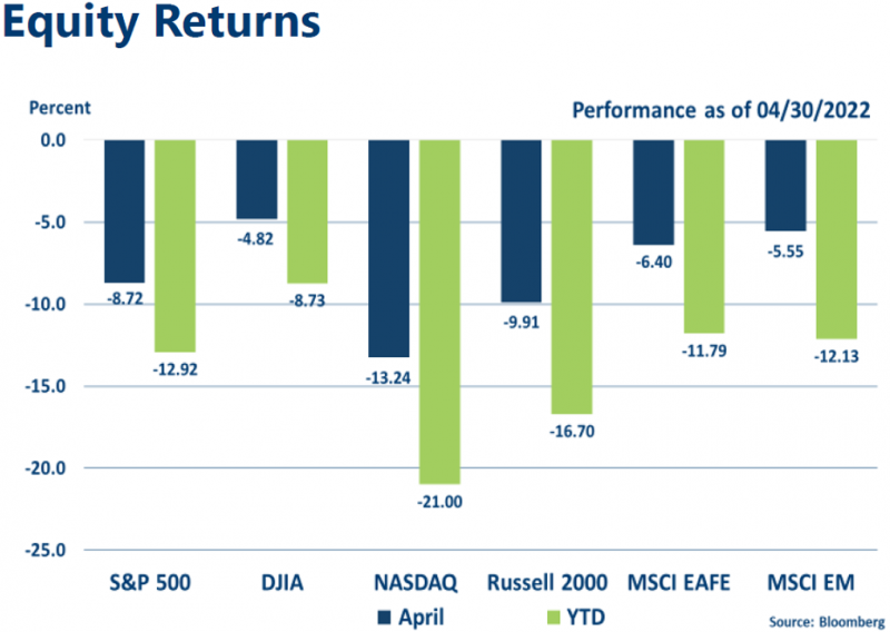 Equities Indices April 2022