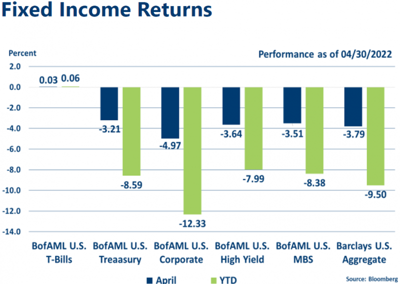 Fixed Income Indices April 2022