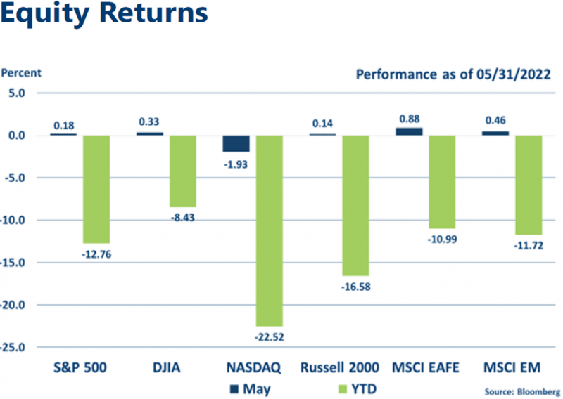 Equities Indices May 2022