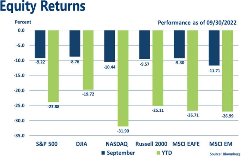 Equities Indices September 2022