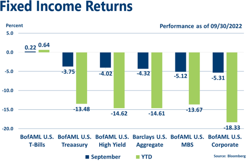 Fixed Income Indices September 2022