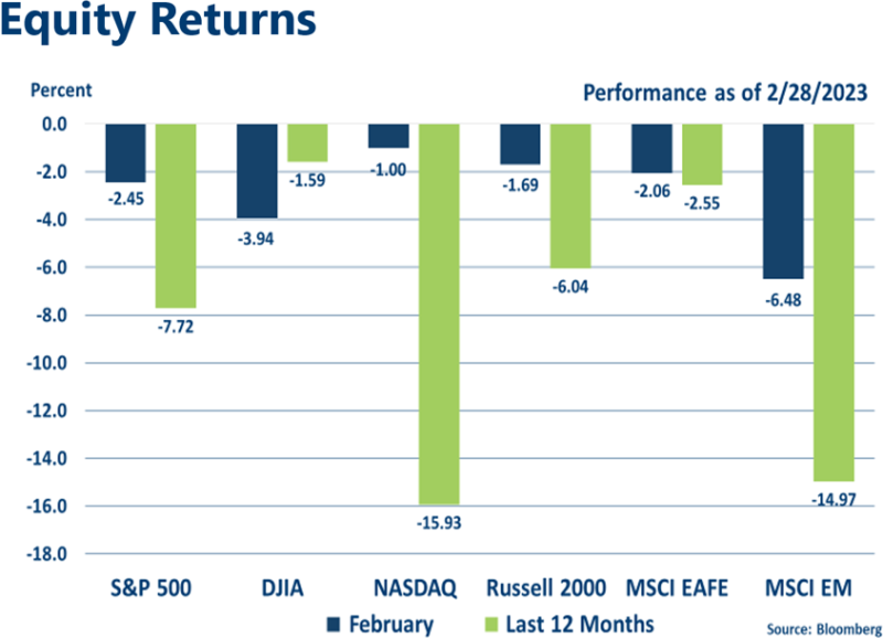 Equities Indices February 2023