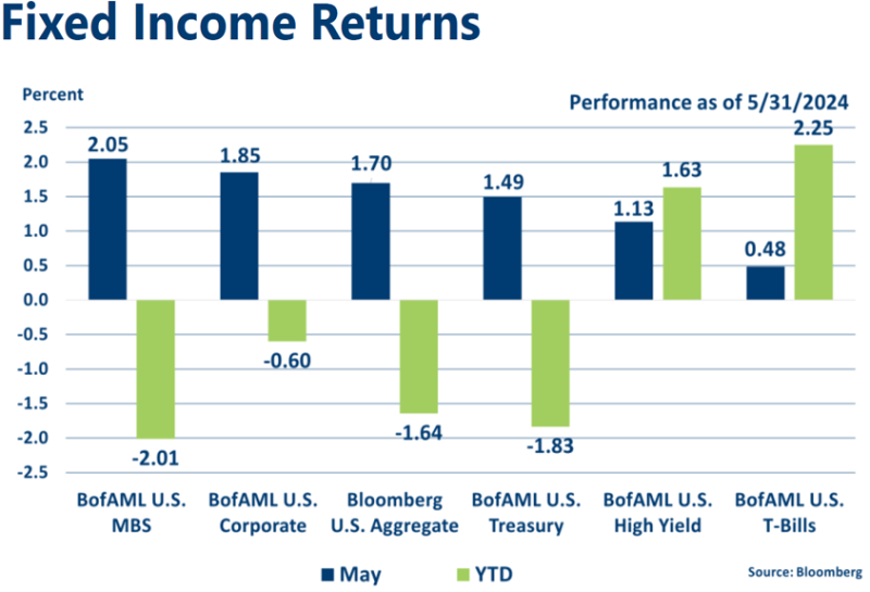 May 2024 Fixed Income indices graph