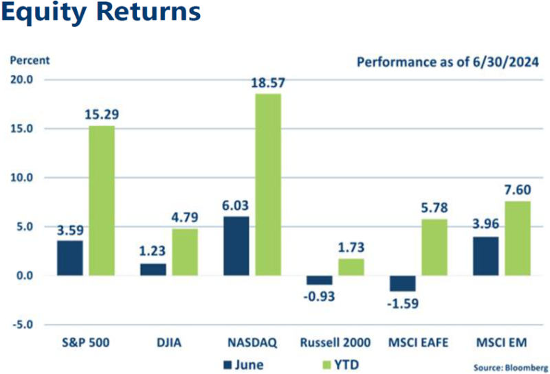 Graph of June 2024 Equity Returns