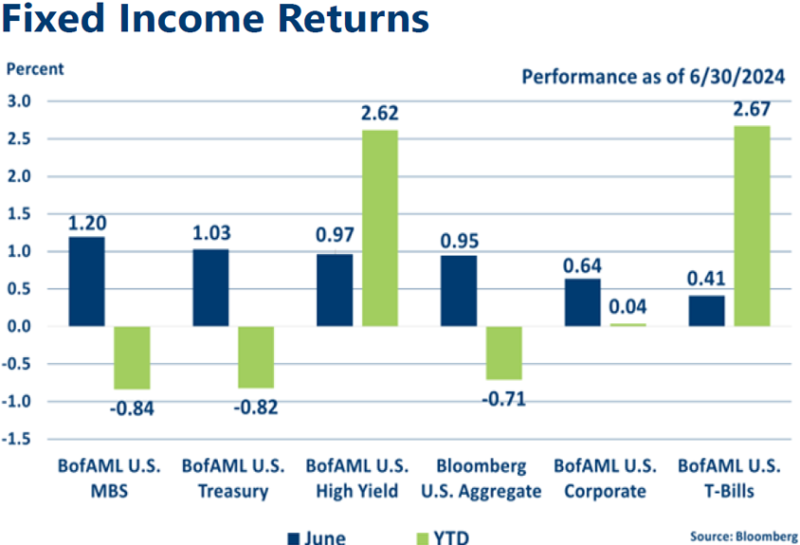 Graph of June 2024 Fixed Income Returns