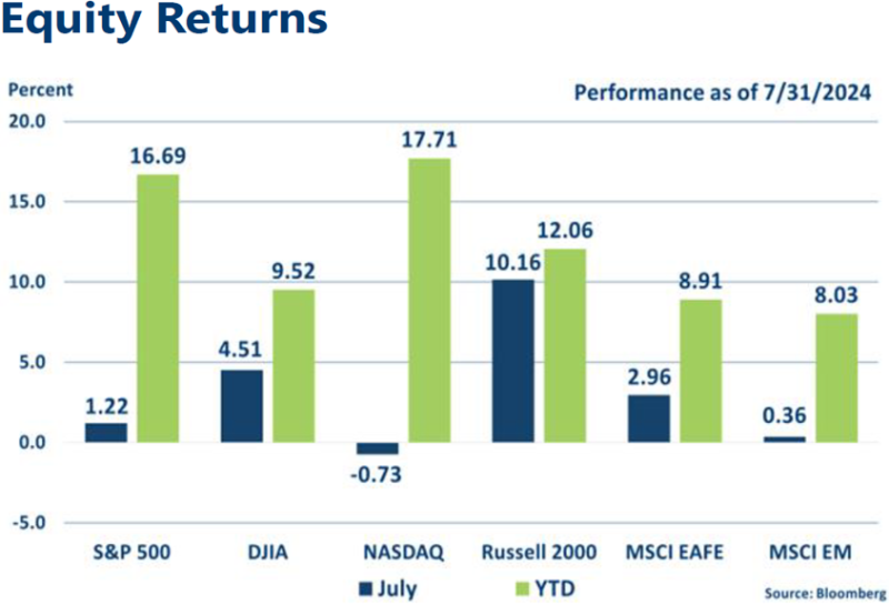 Graph of Equity Returns for July 2024