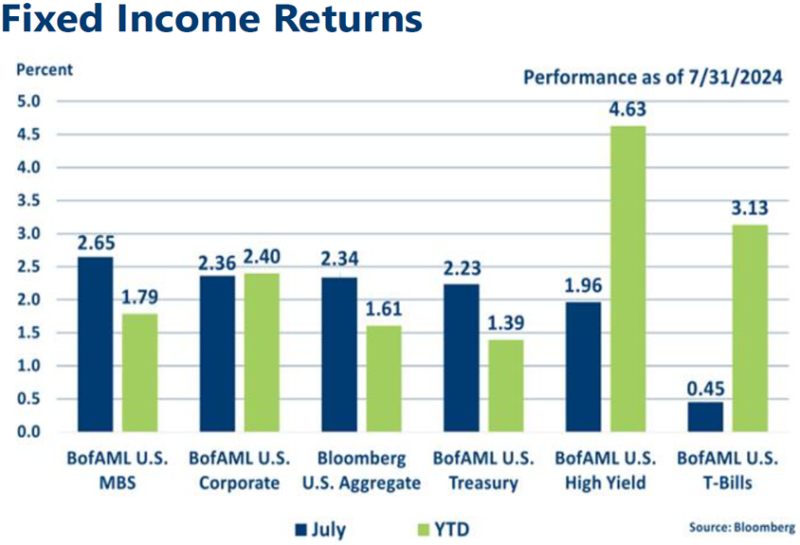 Graph of July 2024 Fixed Income Returns