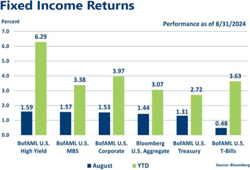 Graph of August 2024 Fixed Income returns