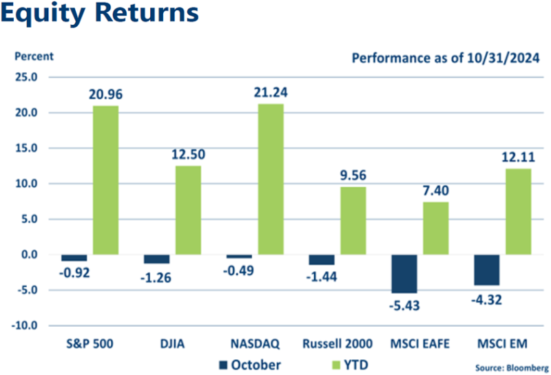 Graph of October 2024 Equities Indices