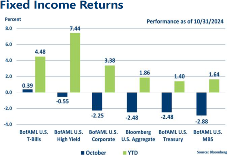 Graph of October 2024 Fixed Income indices