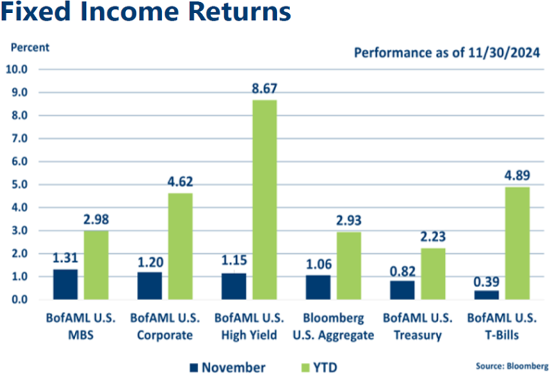 Graph of October 2024 Fixed Income Indices